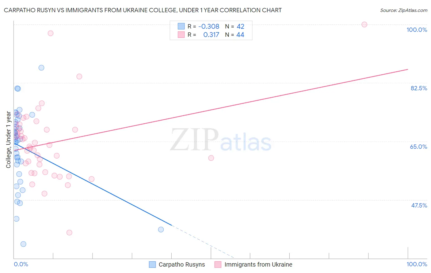 Carpatho Rusyn vs Immigrants from Ukraine College, Under 1 year