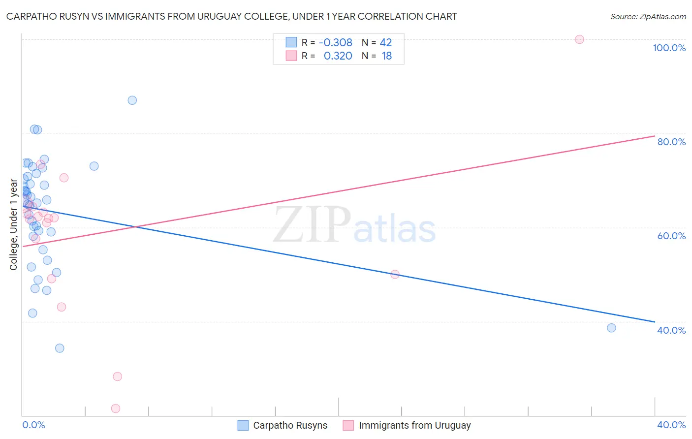 Carpatho Rusyn vs Immigrants from Uruguay College, Under 1 year