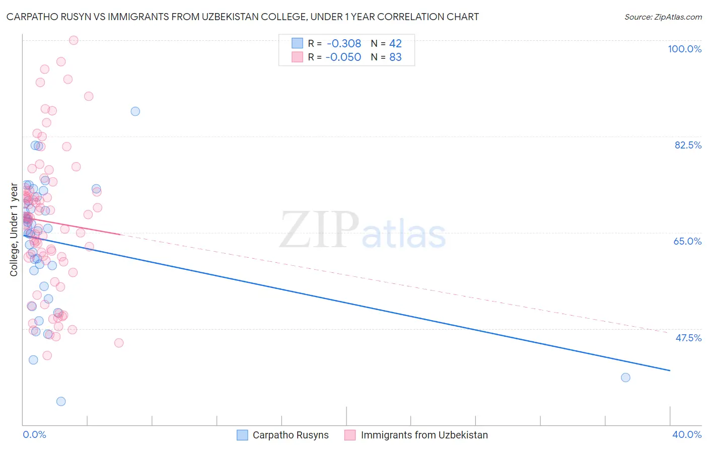 Carpatho Rusyn vs Immigrants from Uzbekistan College, Under 1 year