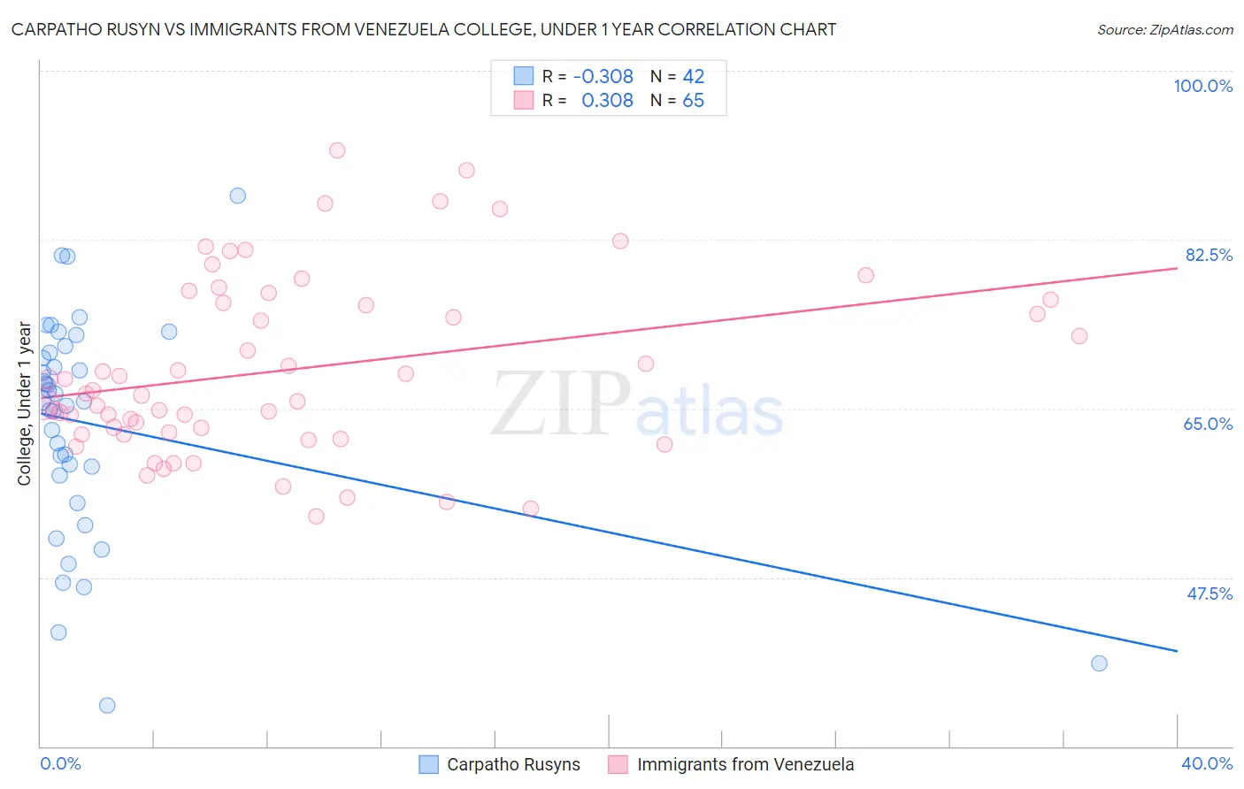 Carpatho Rusyn vs Immigrants from Venezuela College, Under 1 year