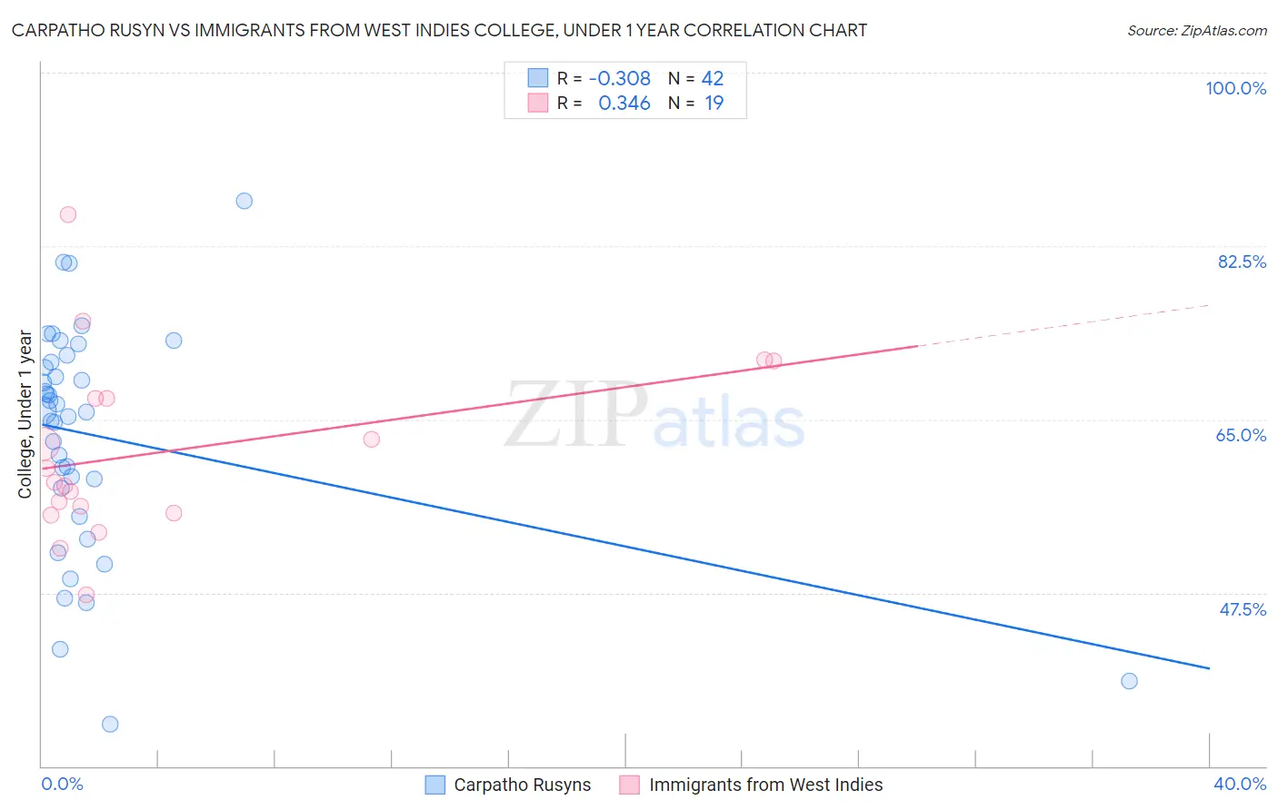 Carpatho Rusyn vs Immigrants from West Indies College, Under 1 year