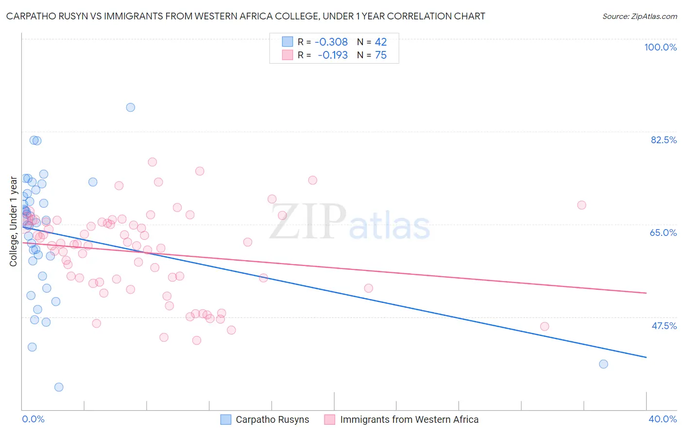 Carpatho Rusyn vs Immigrants from Western Africa College, Under 1 year