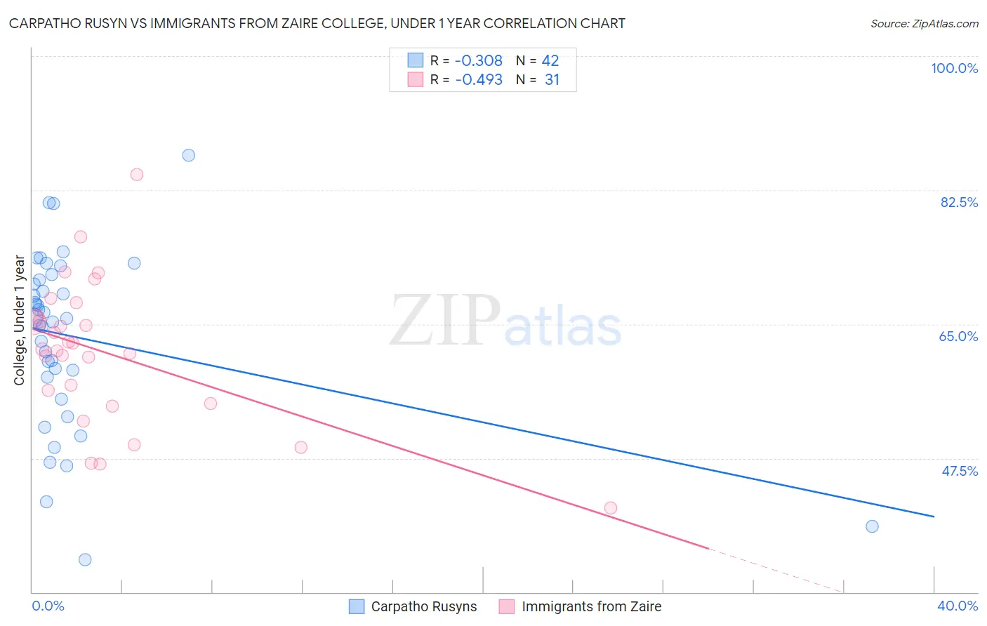 Carpatho Rusyn vs Immigrants from Zaire College, Under 1 year