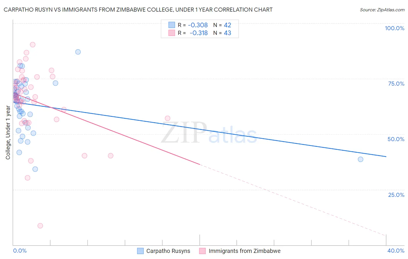 Carpatho Rusyn vs Immigrants from Zimbabwe College, Under 1 year