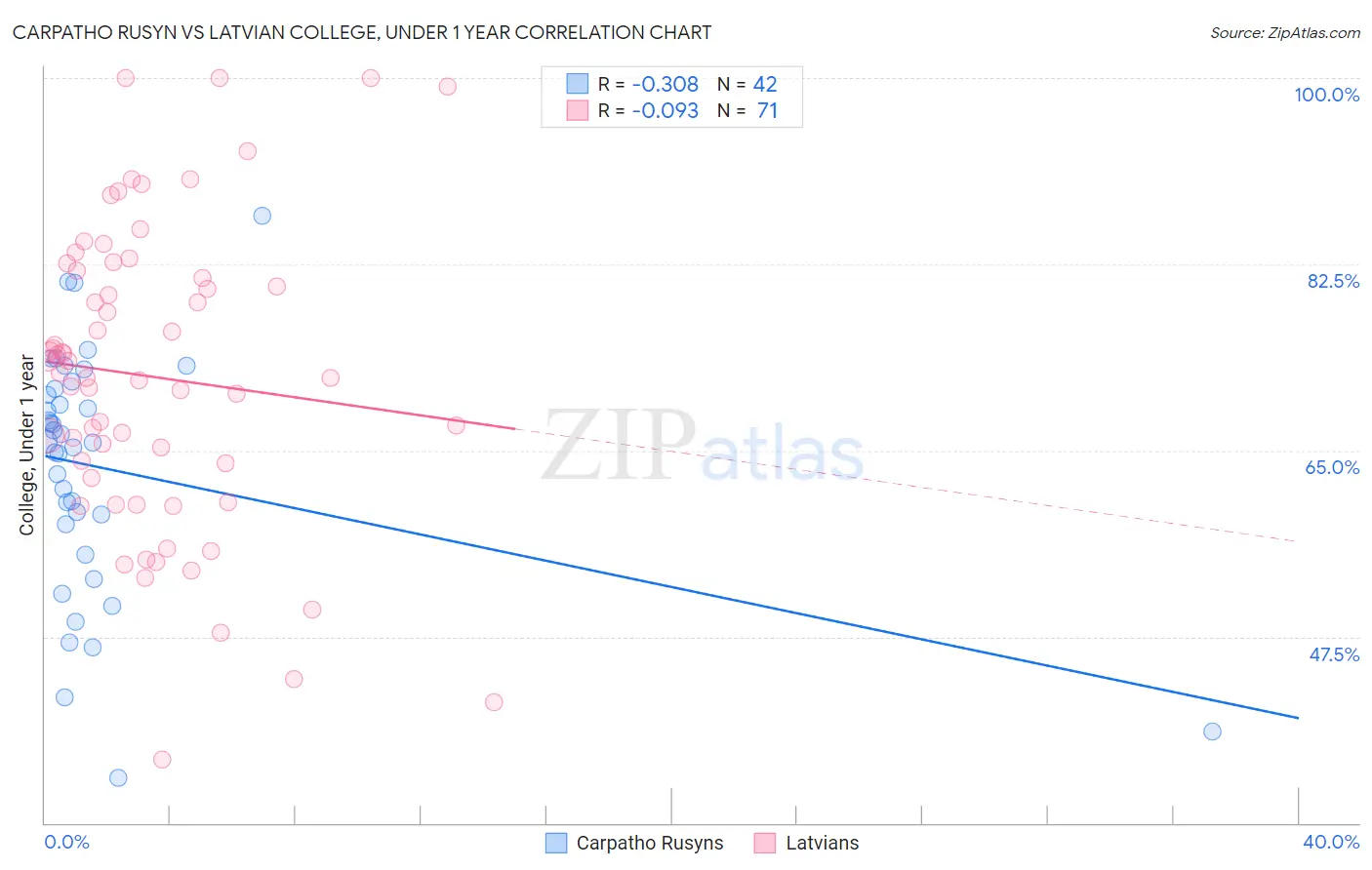 Carpatho Rusyn vs Latvian College, Under 1 year