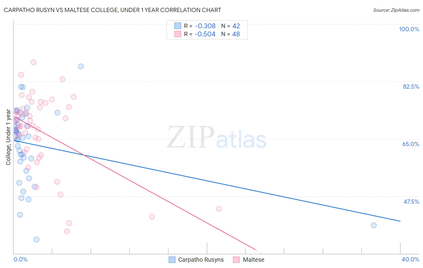Carpatho Rusyn vs Maltese College, Under 1 year