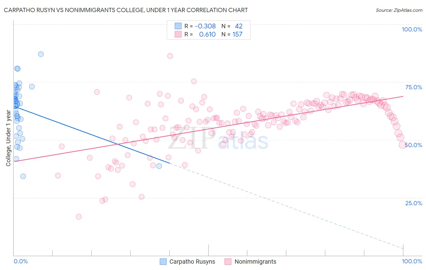 Carpatho Rusyn vs Nonimmigrants College, Under 1 year