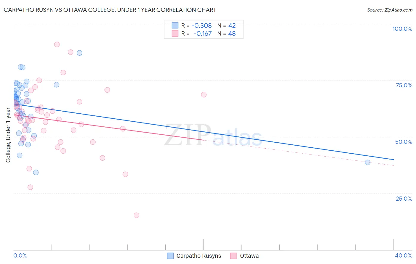 Carpatho Rusyn vs Ottawa College, Under 1 year