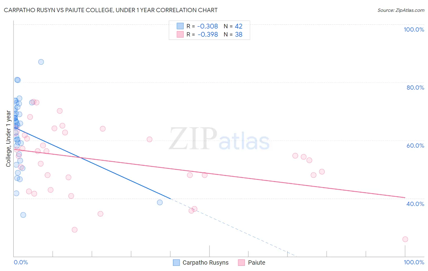 Carpatho Rusyn vs Paiute College, Under 1 year
