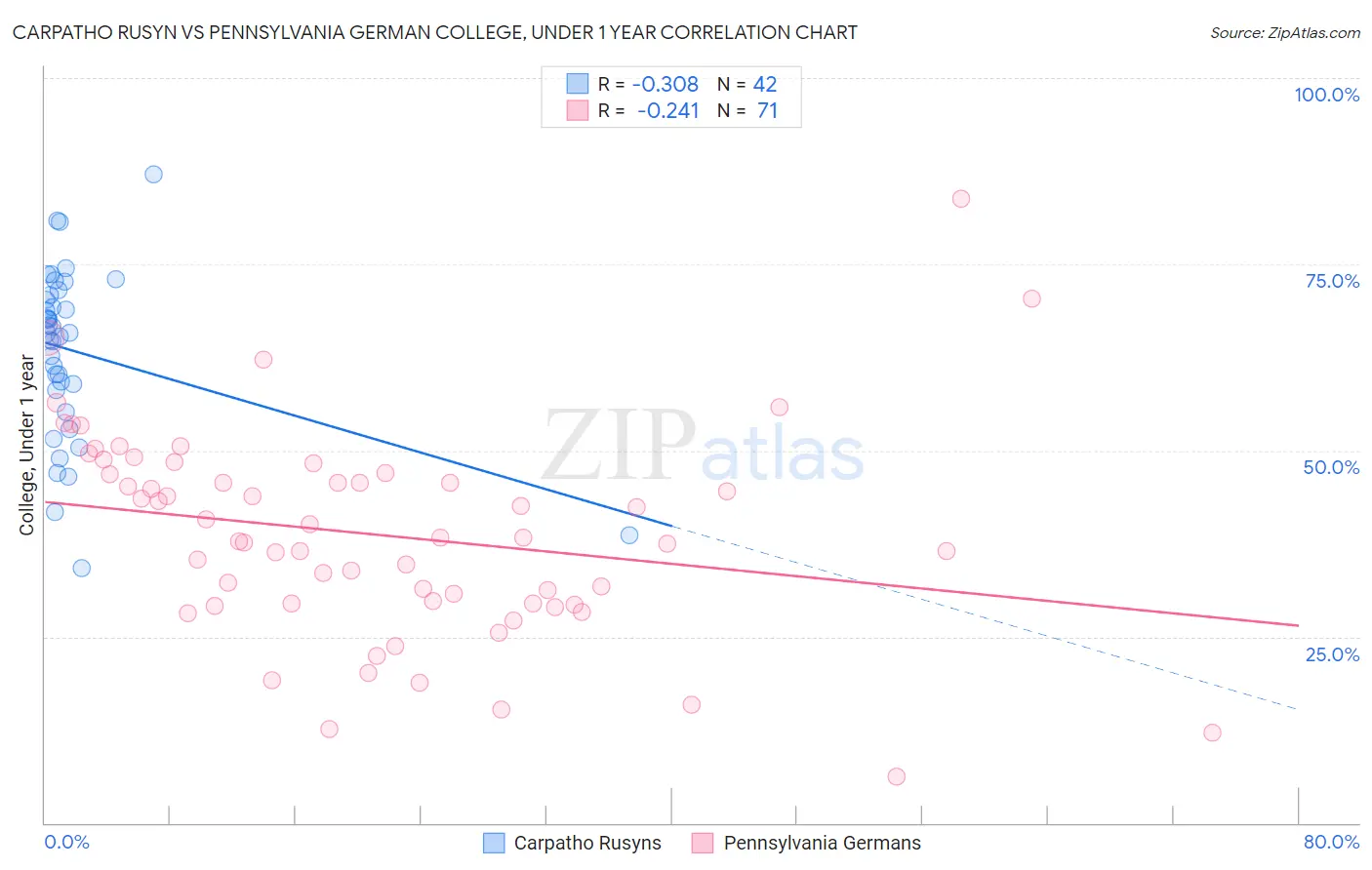 Carpatho Rusyn vs Pennsylvania German College, Under 1 year