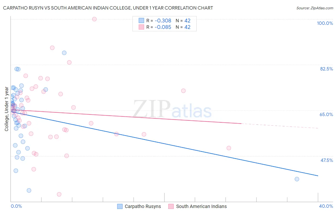 Carpatho Rusyn vs South American Indian College, Under 1 year