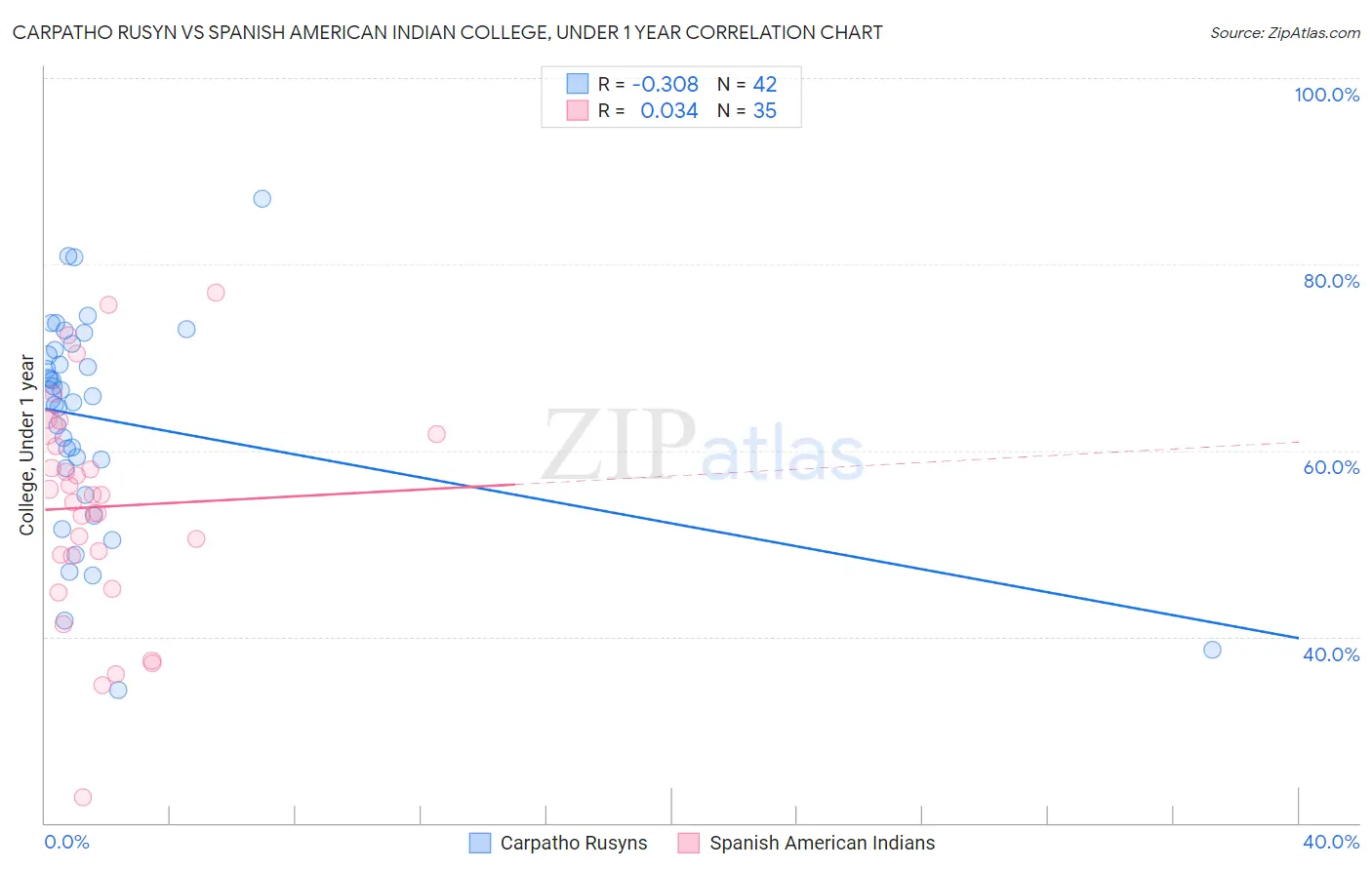 Carpatho Rusyn vs Spanish American Indian College, Under 1 year