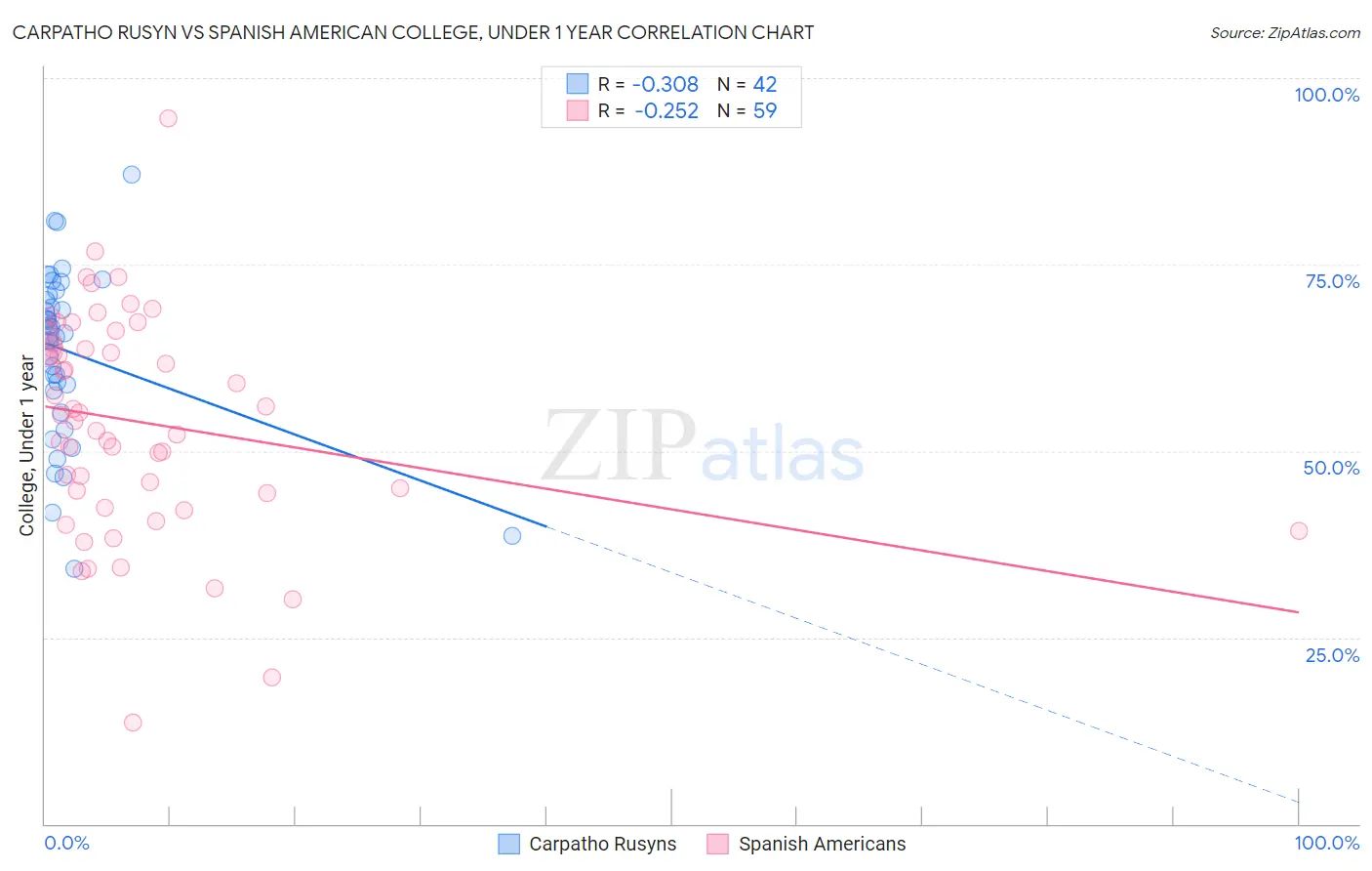 Carpatho Rusyn vs Spanish American College, Under 1 year