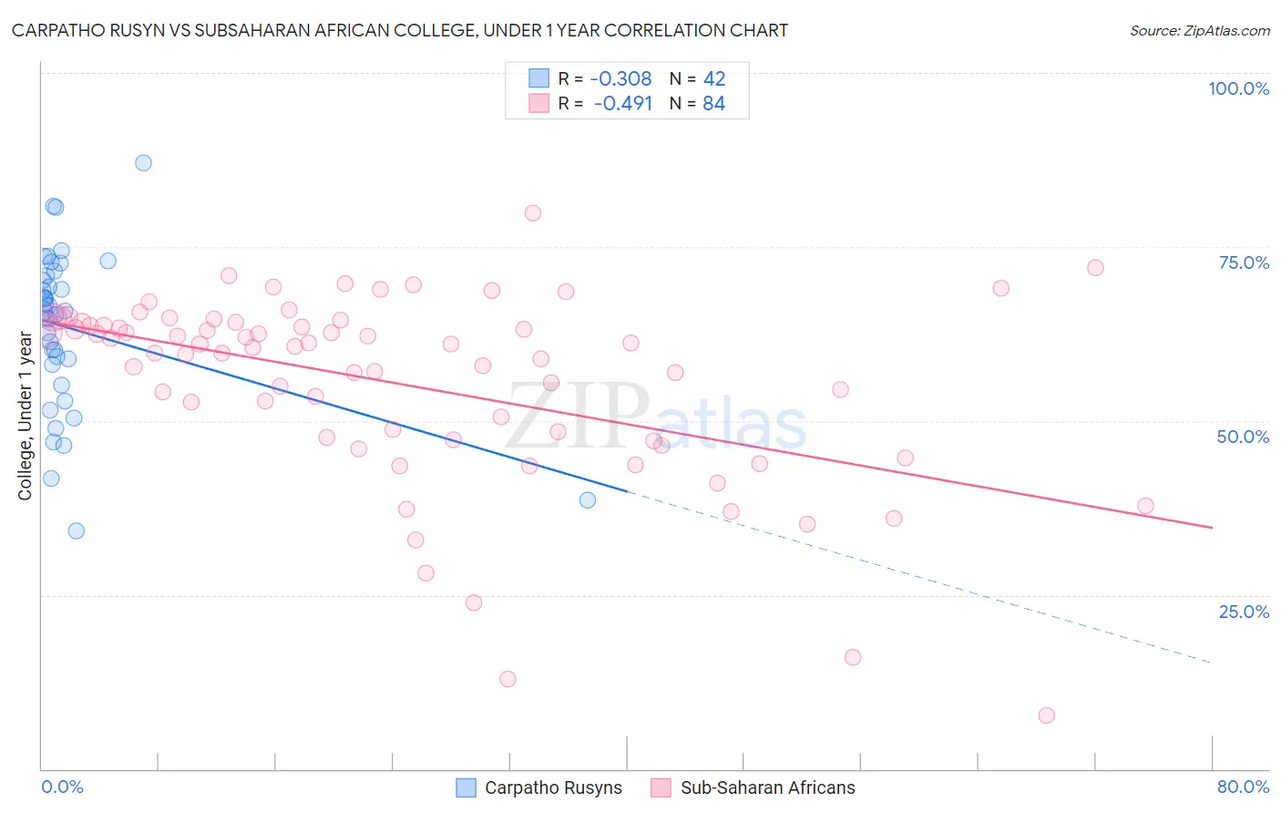 Carpatho Rusyn vs Subsaharan African College, Under 1 year