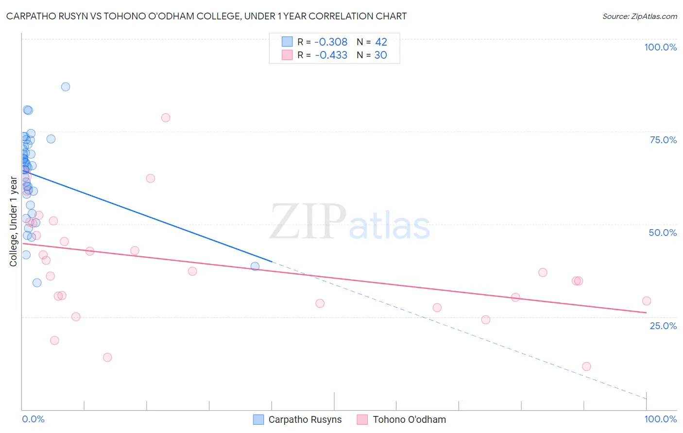 Carpatho Rusyn vs Tohono O'odham College, Under 1 year