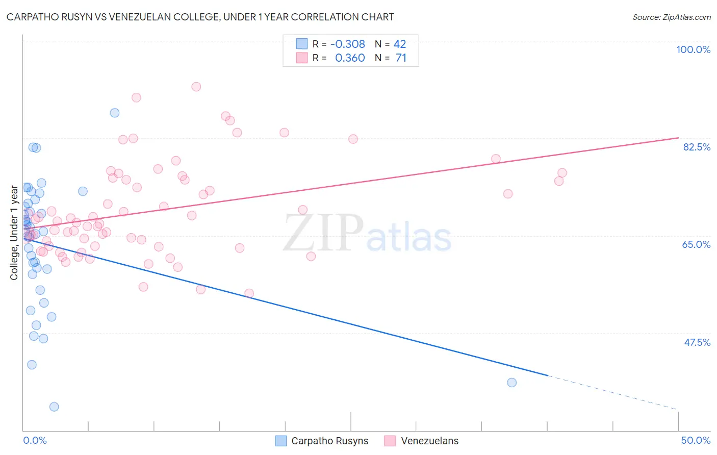 Carpatho Rusyn vs Venezuelan College, Under 1 year