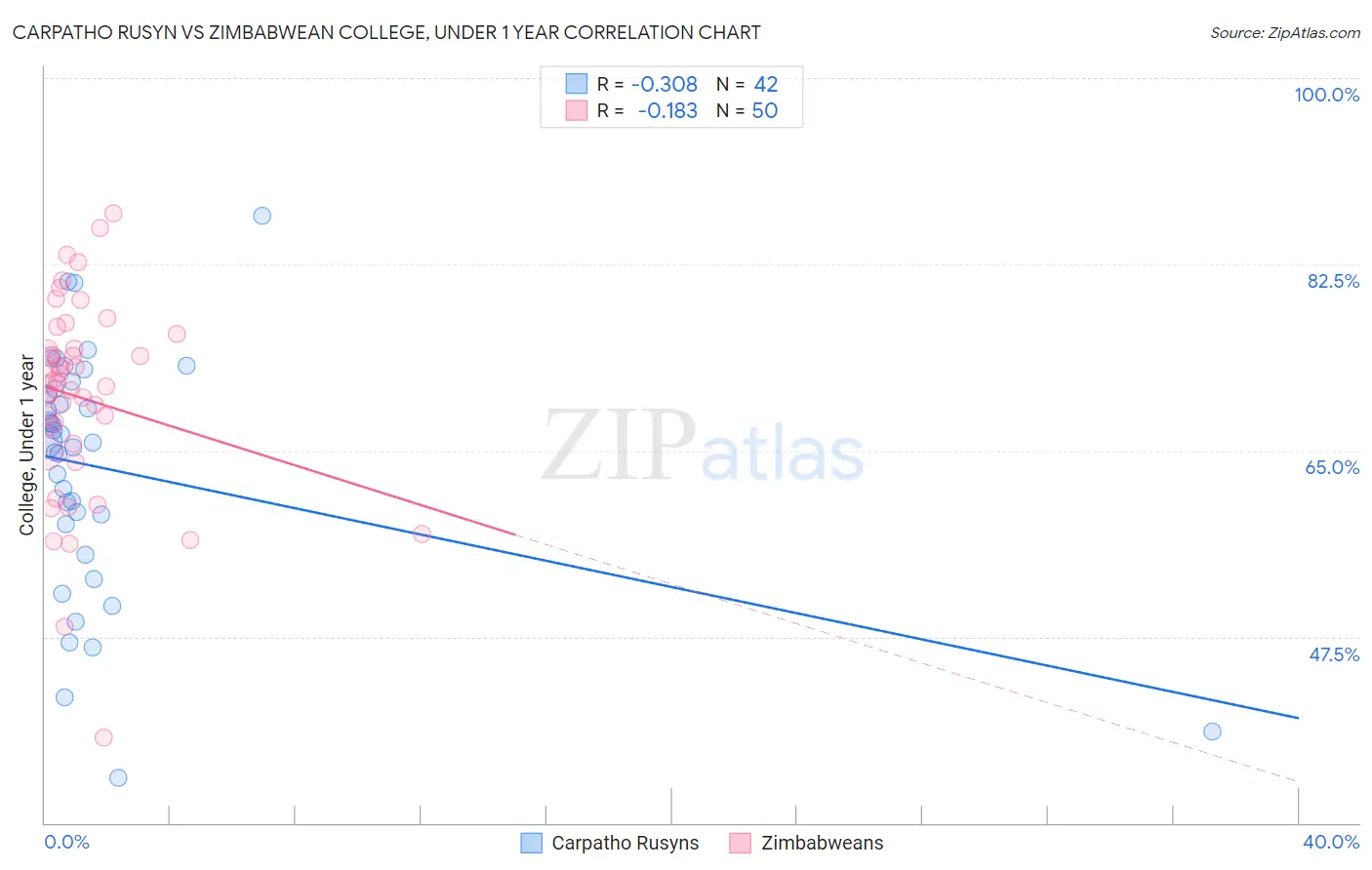 Carpatho Rusyn vs Zimbabwean College, Under 1 year