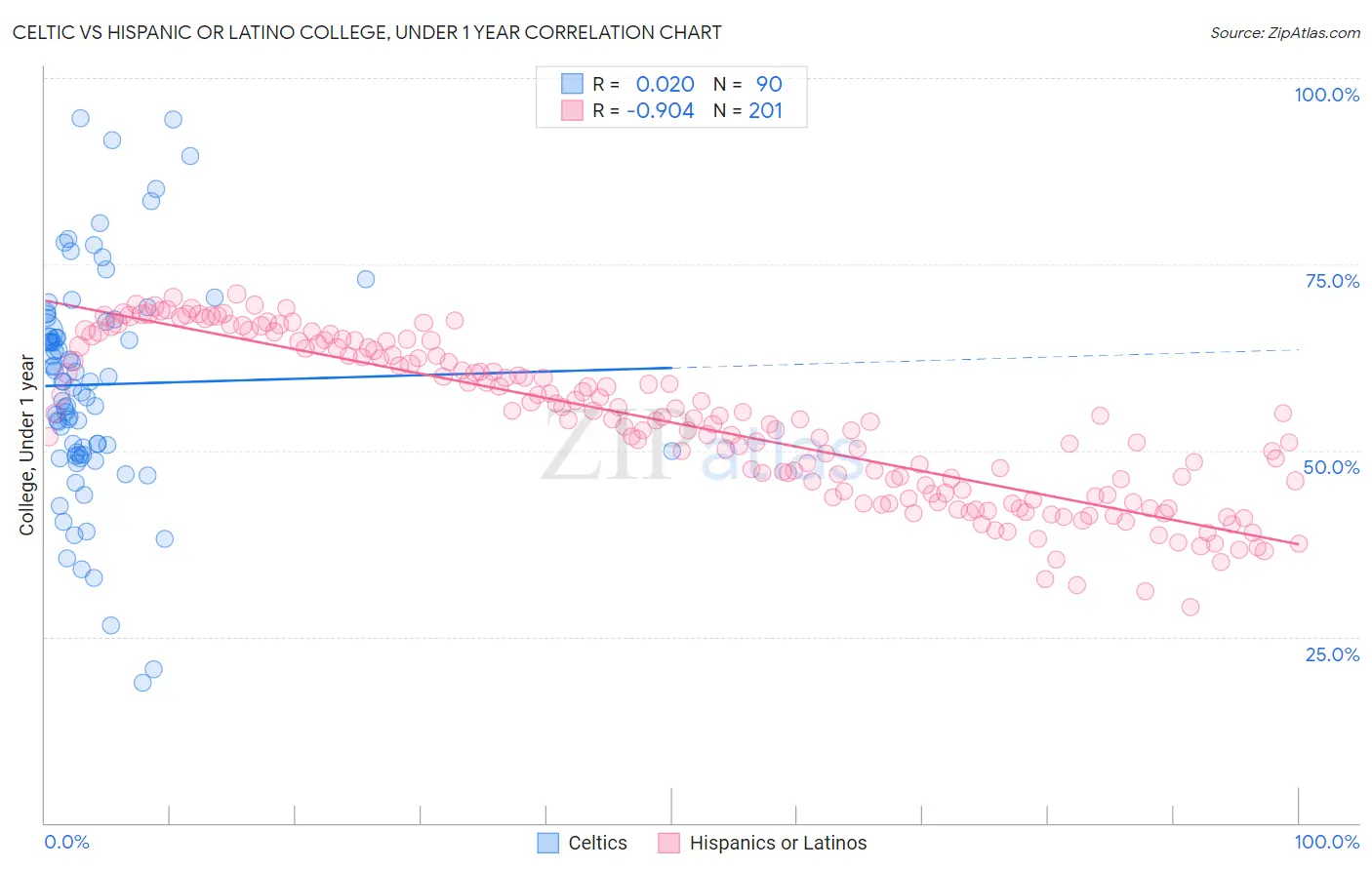 Celtic vs Hispanic or Latino College, Under 1 year
