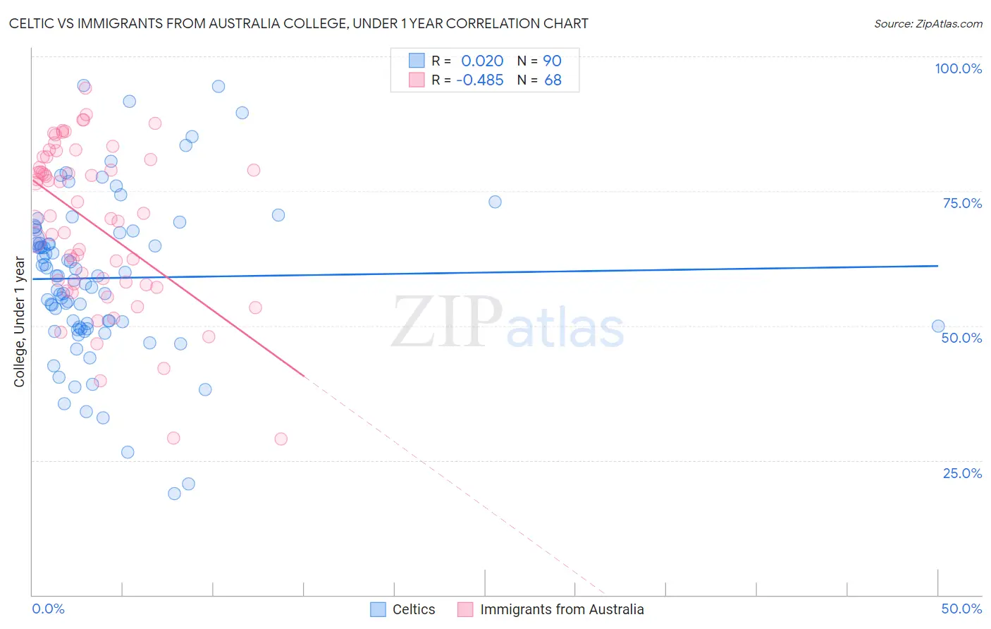 Celtic vs Immigrants from Australia College, Under 1 year