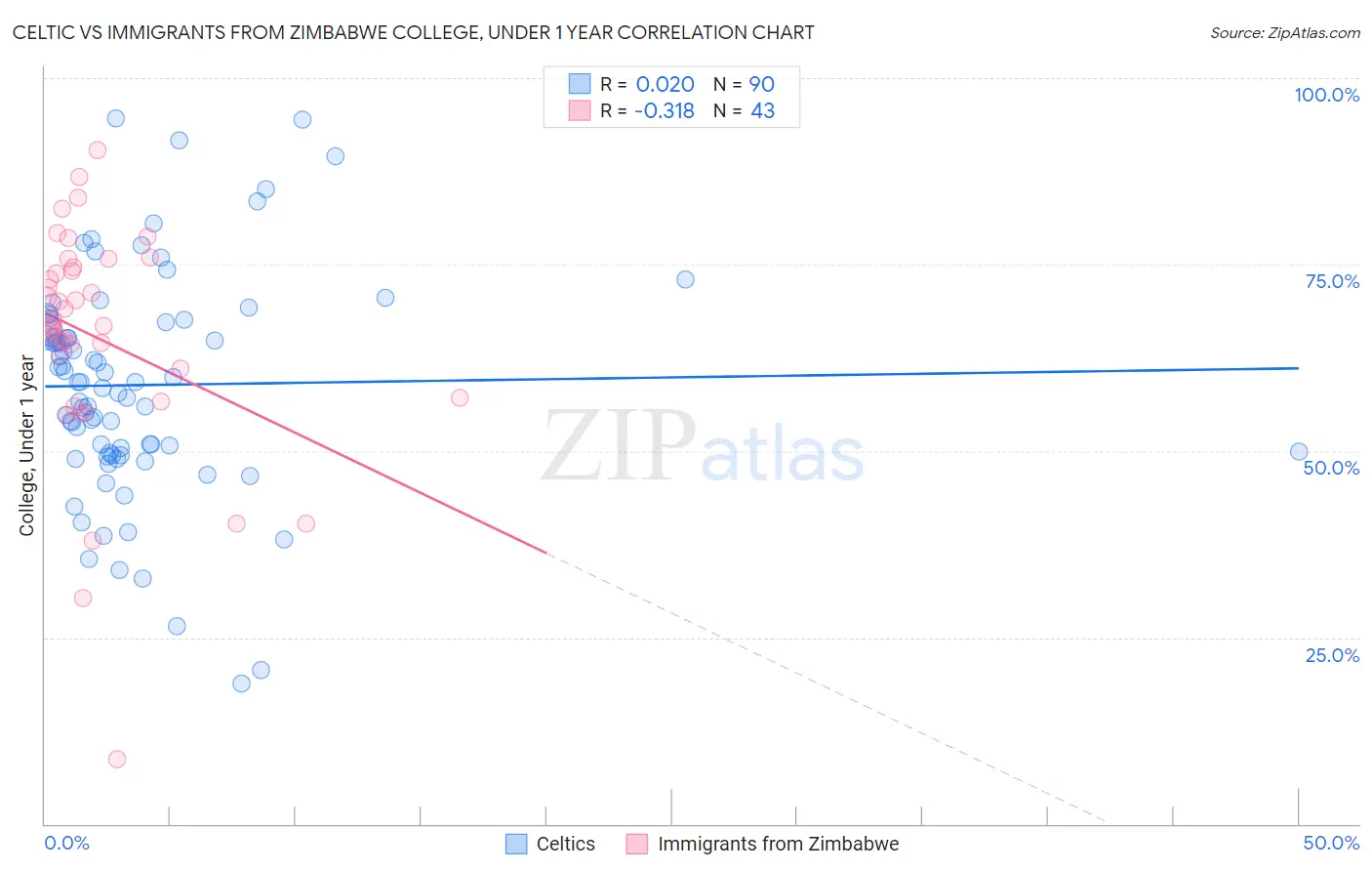 Celtic vs Immigrants from Zimbabwe College, Under 1 year
