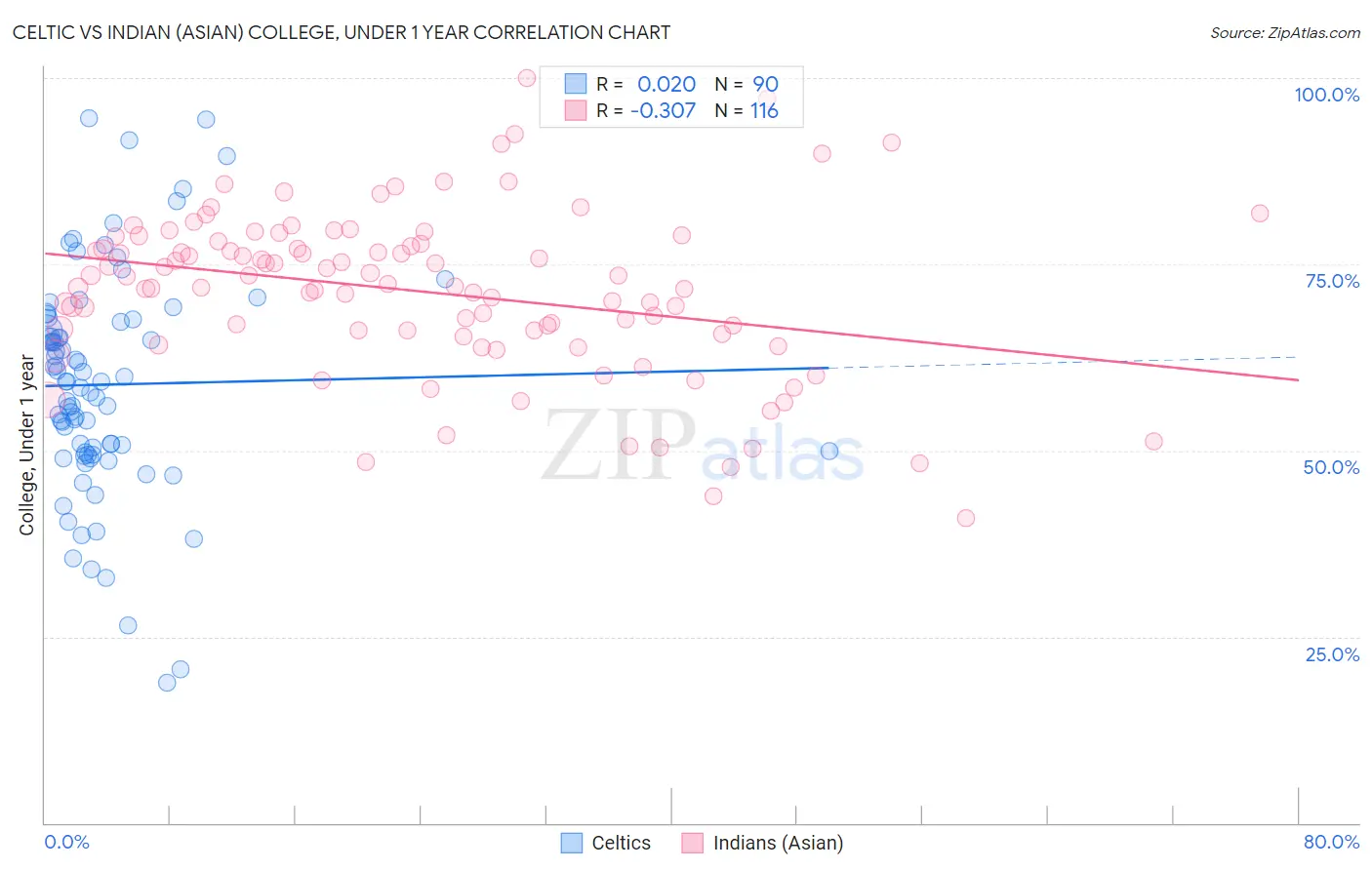 Celtic vs Indian (Asian) College, Under 1 year