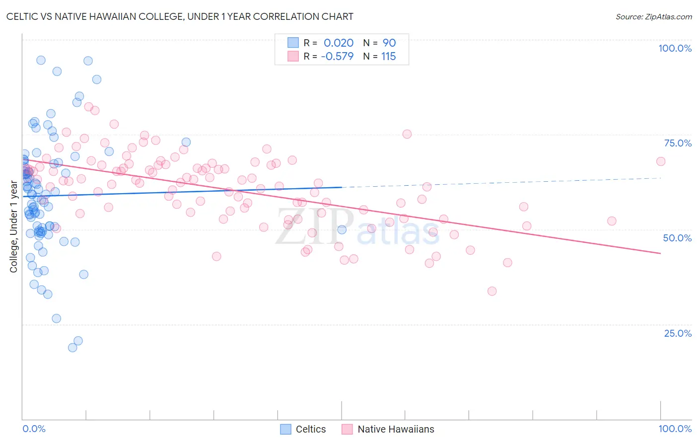 Celtic vs Native Hawaiian College, Under 1 year