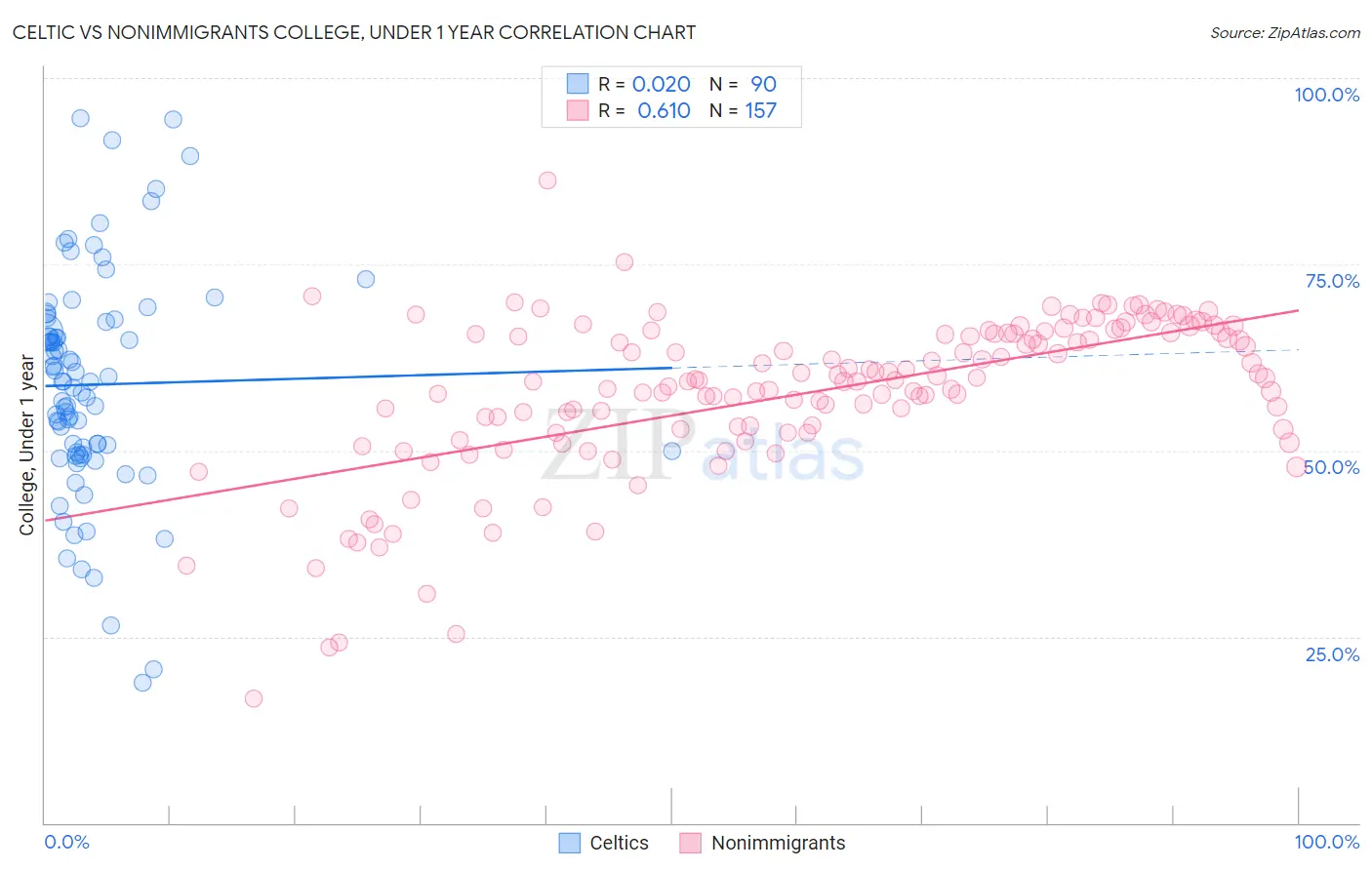 Celtic vs Nonimmigrants College, Under 1 year