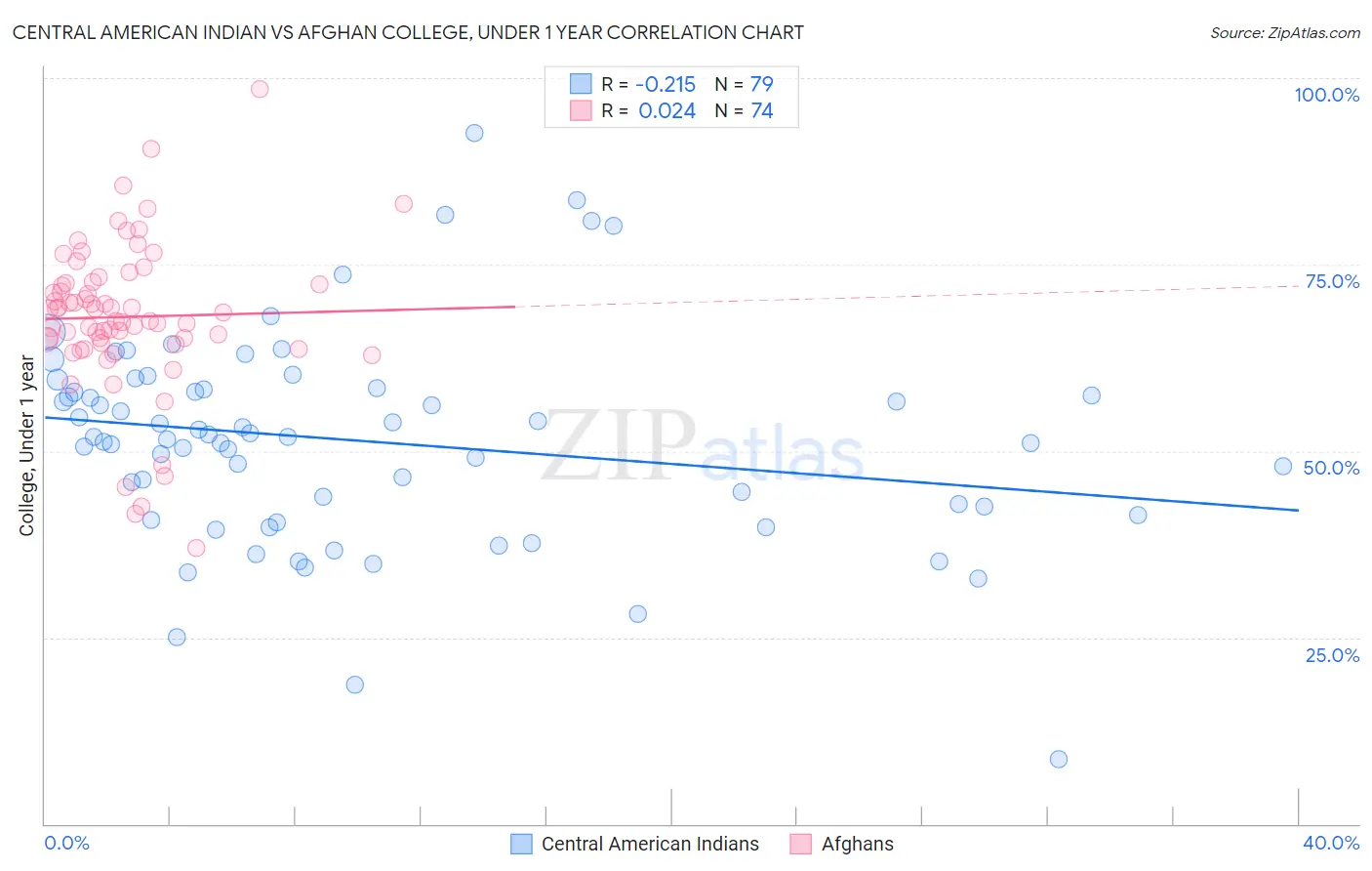 Central American Indian vs Afghan College, Under 1 year