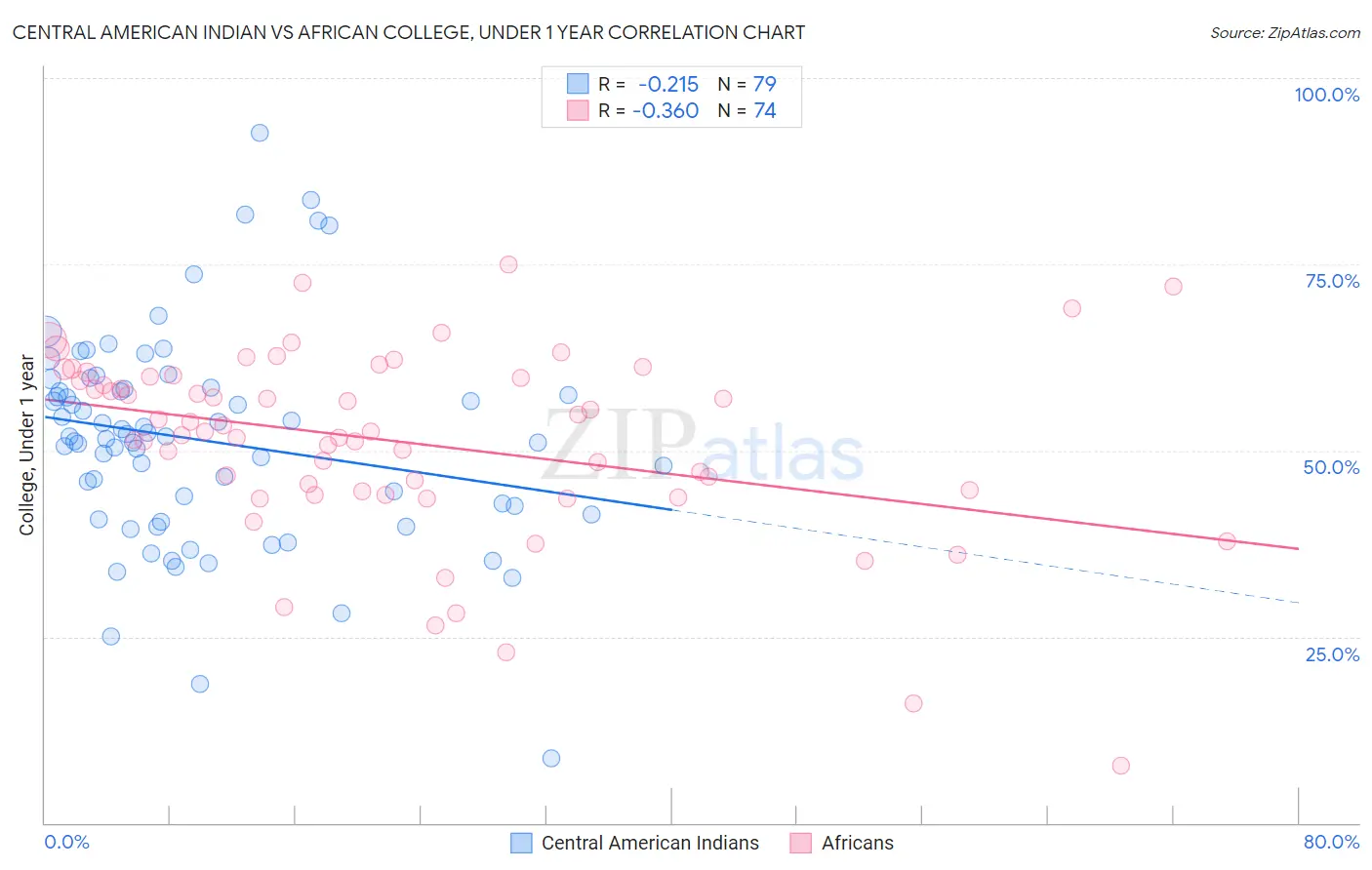 Central American Indian vs African College, Under 1 year