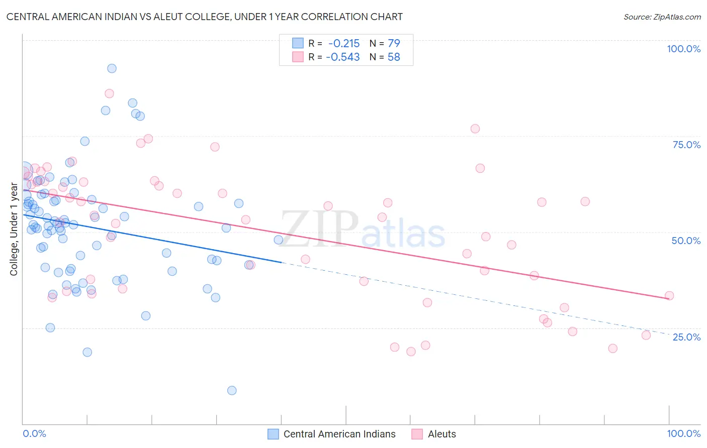 Central American Indian vs Aleut College, Under 1 year