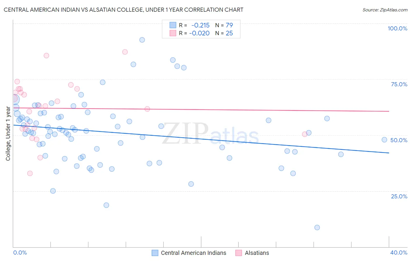 Central American Indian vs Alsatian College, Under 1 year