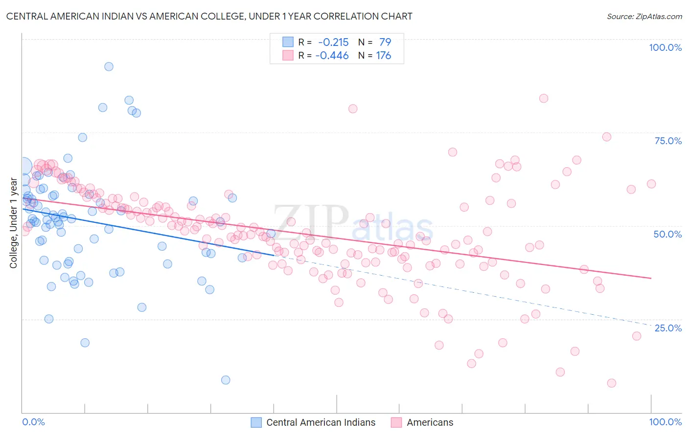 Central American Indian vs American College, Under 1 year