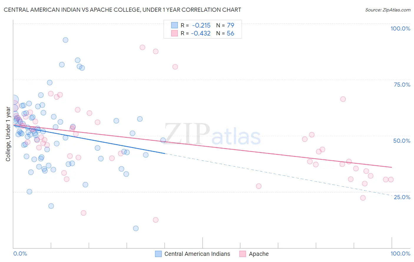 Central American Indian vs Apache College, Under 1 year