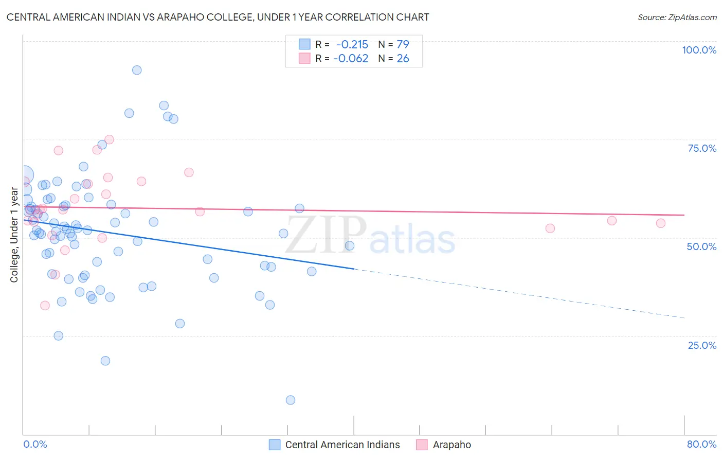 Central American Indian vs Arapaho College, Under 1 year