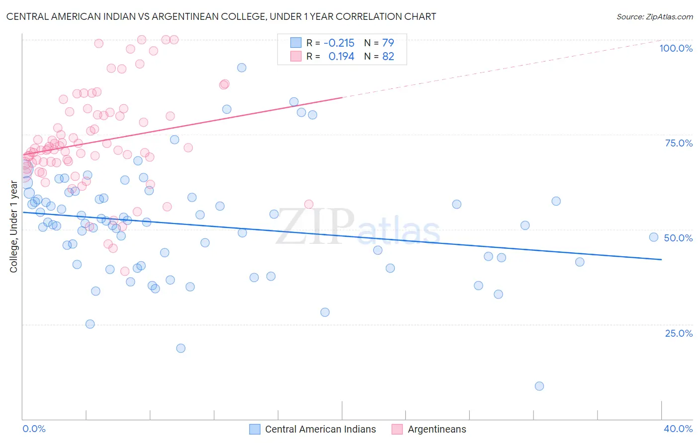 Central American Indian vs Argentinean College, Under 1 year