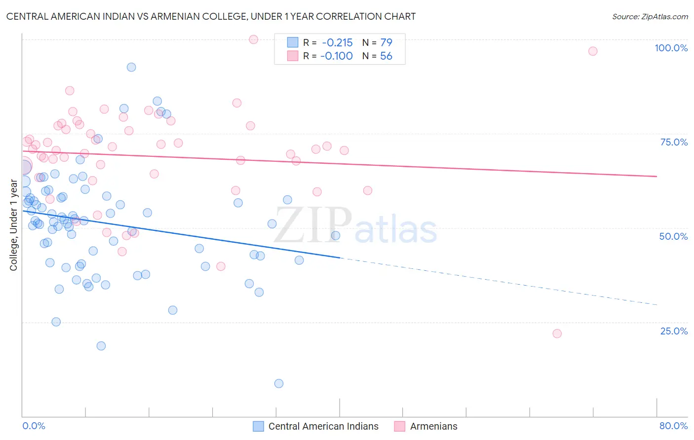 Central American Indian vs Armenian College, Under 1 year