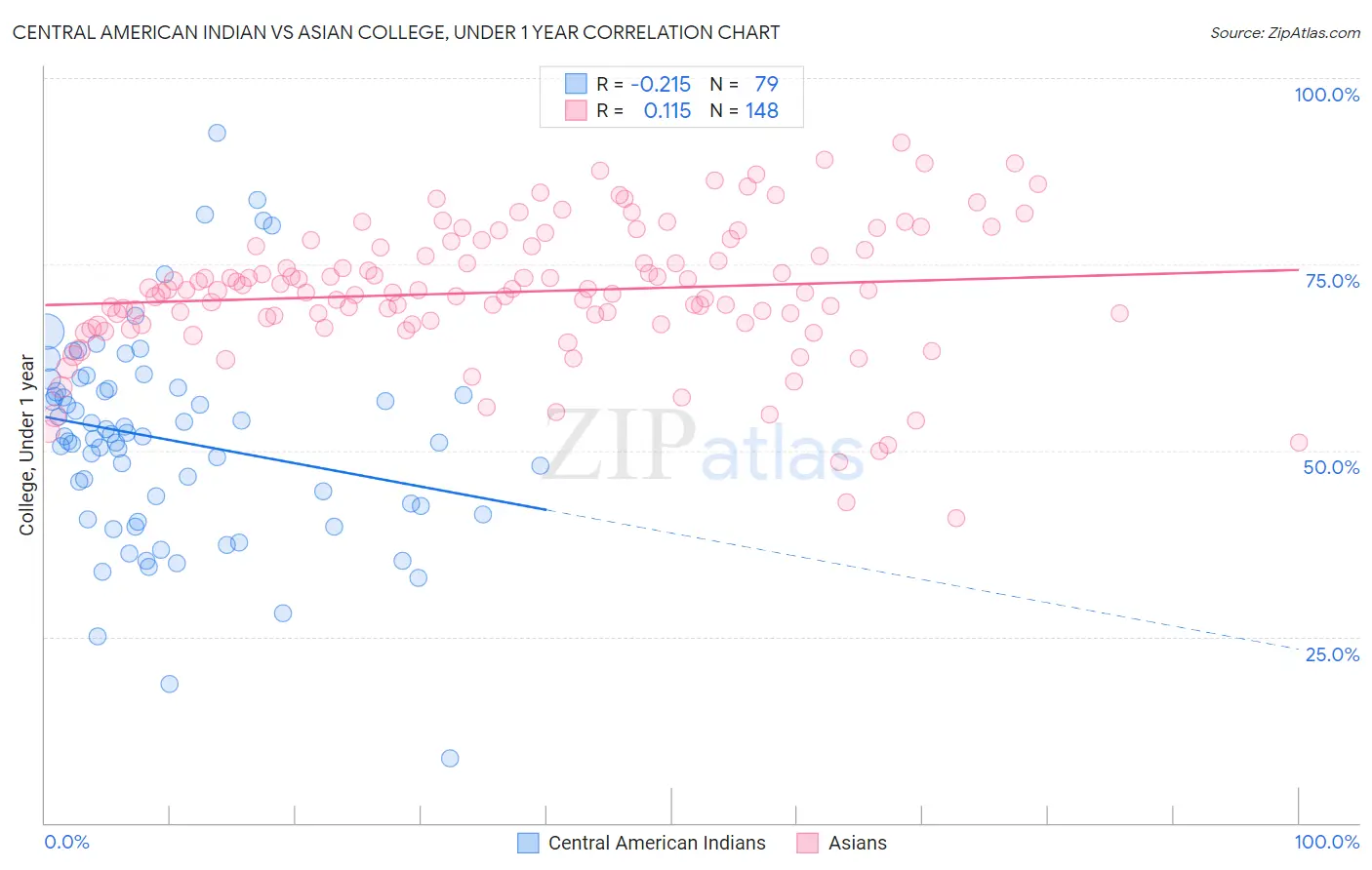 Central American Indian vs Asian College, Under 1 year