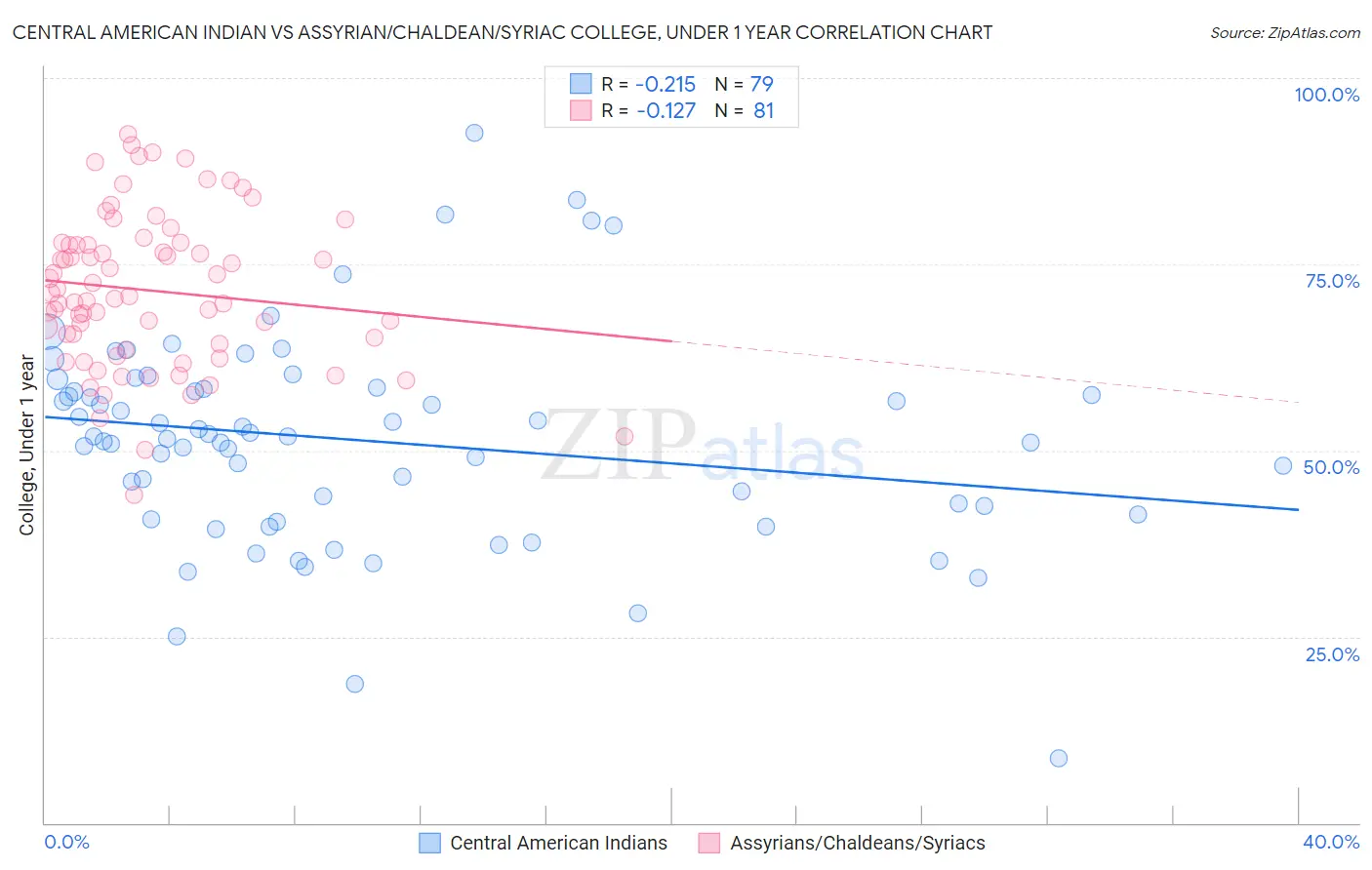 Central American Indian vs Assyrian/Chaldean/Syriac College, Under 1 year