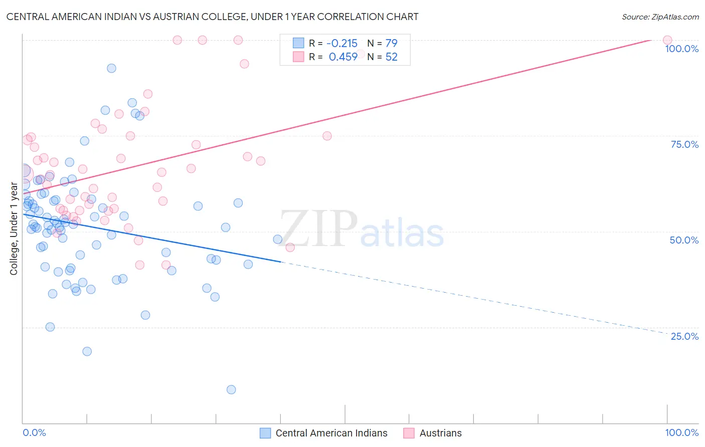 Central American Indian vs Austrian College, Under 1 year