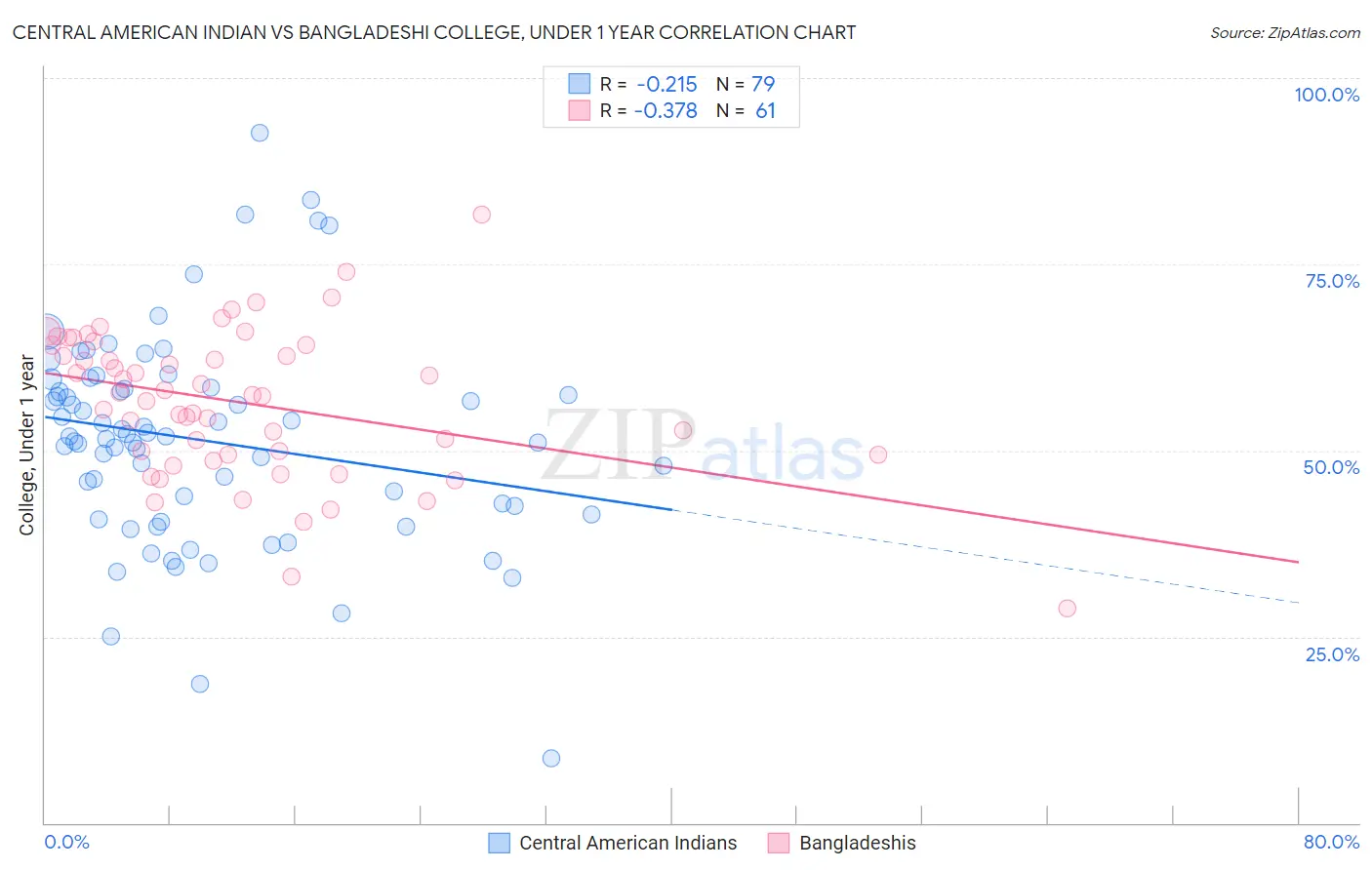 Central American Indian vs Bangladeshi College, Under 1 year