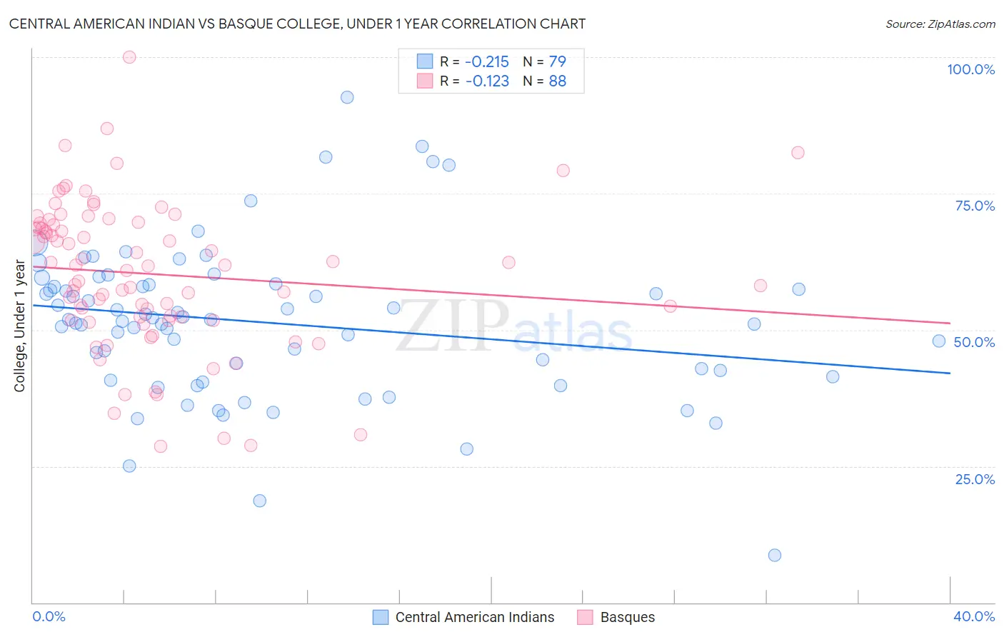 Central American Indian vs Basque College, Under 1 year