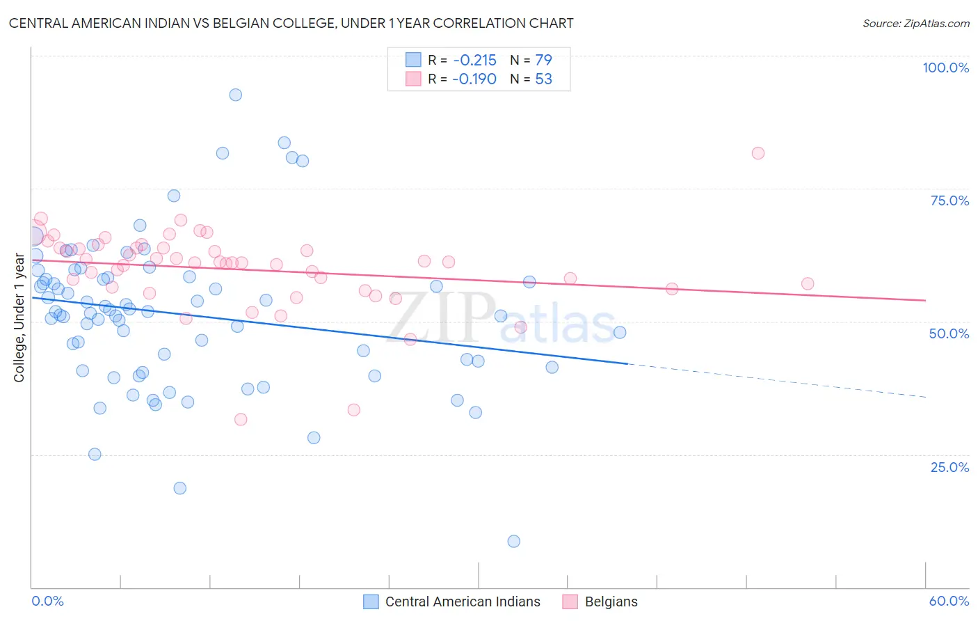 Central American Indian vs Belgian College, Under 1 year