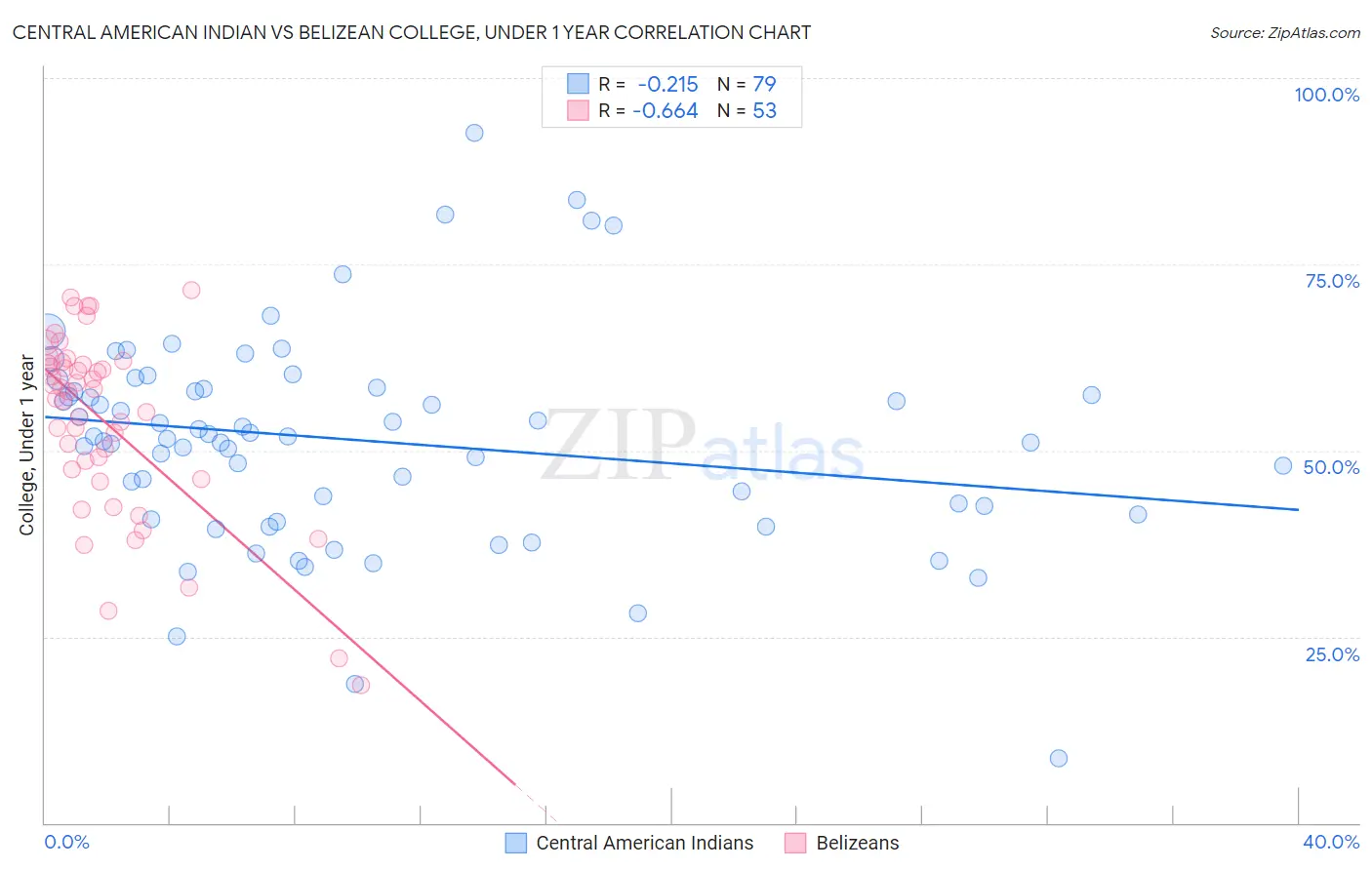 Central American Indian vs Belizean College, Under 1 year