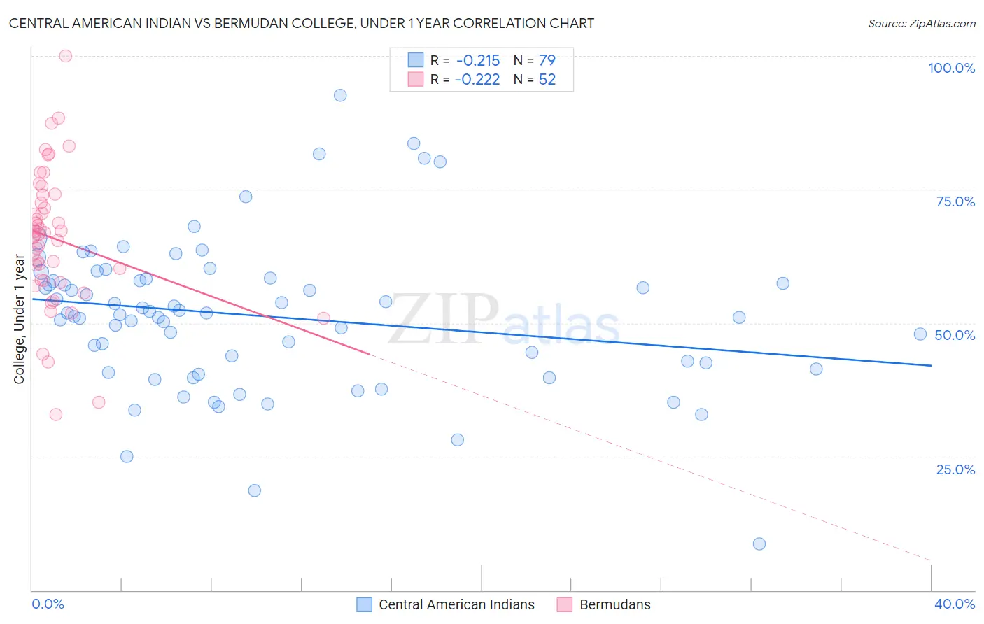 Central American Indian vs Bermudan College, Under 1 year