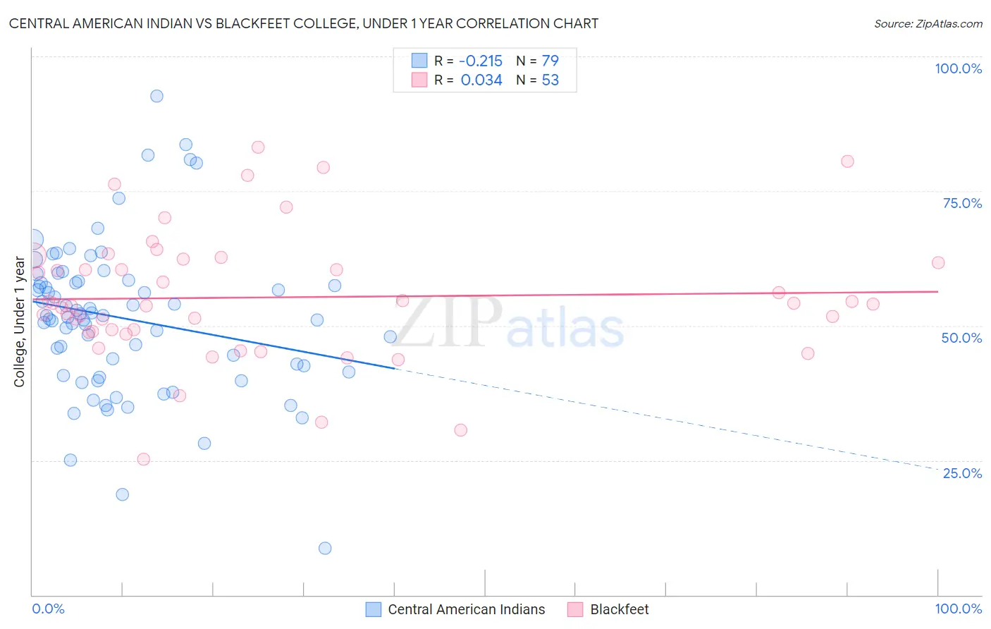 Central American Indian vs Blackfeet College, Under 1 year