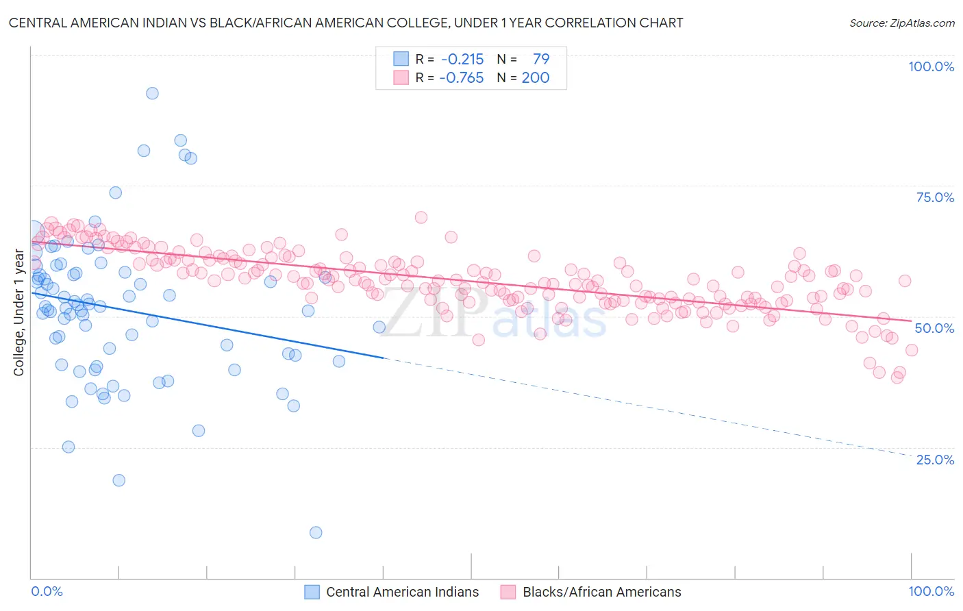 Central American Indian vs Black/African American College, Under 1 year