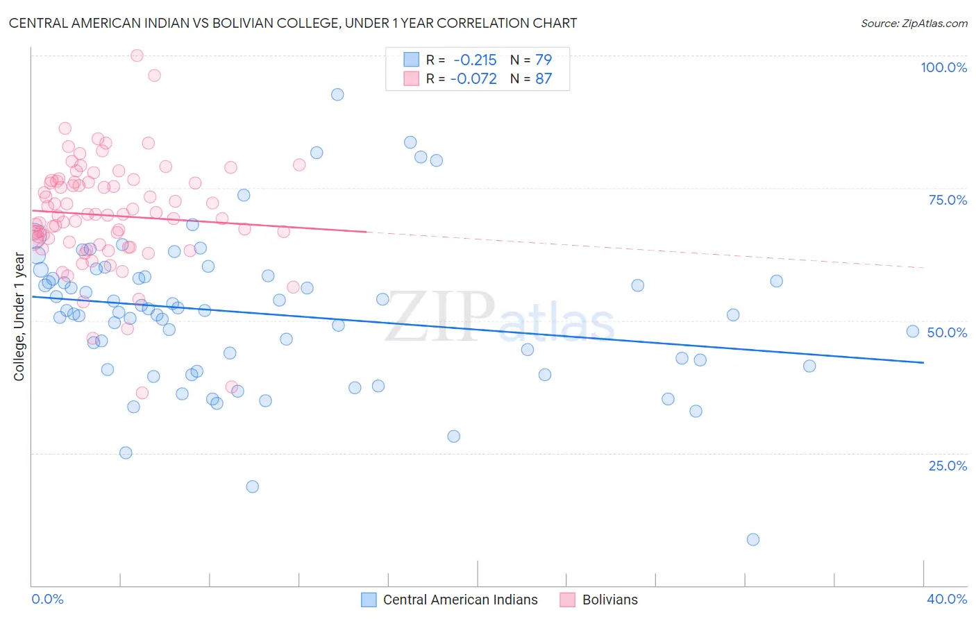 Central American Indian vs Bolivian College, Under 1 year