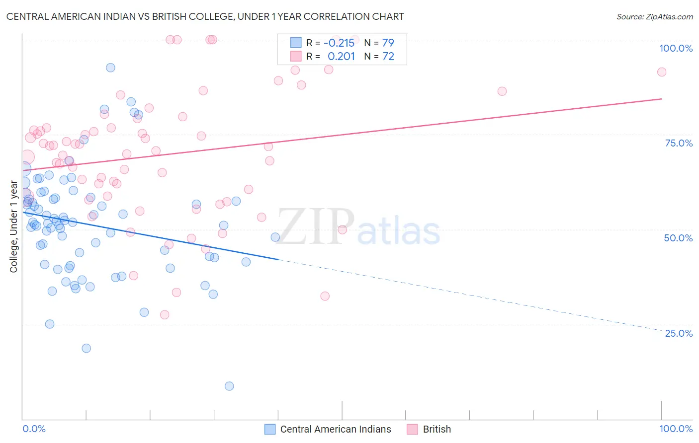 Central American Indian vs British College, Under 1 year