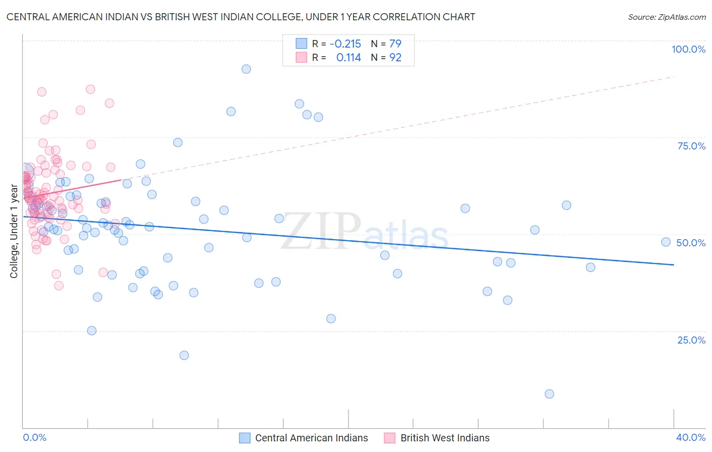 Central American Indian vs British West Indian College, Under 1 year