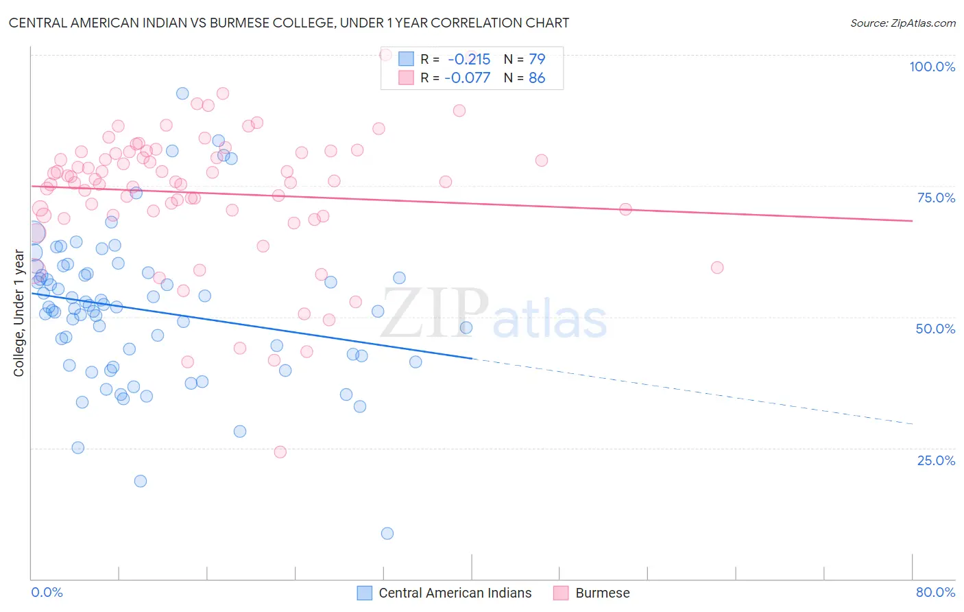 Central American Indian vs Burmese College, Under 1 year